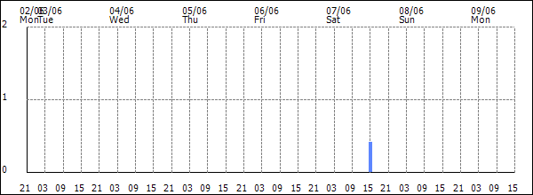 3-hour rainfall (mm)