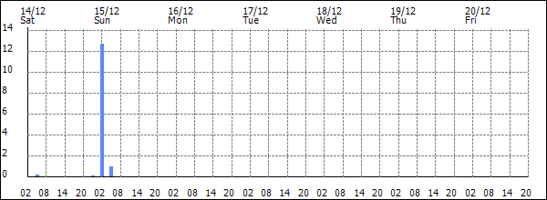 3-hour rainfall (mm)