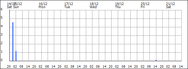 3-hour rainfall (mm)