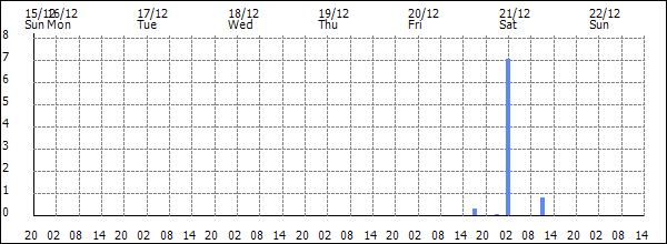 3-hour rainfall (mm)