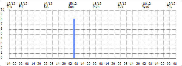 3-hour rainfall (mm)