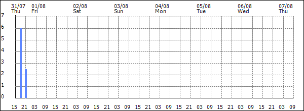 3-hour rainfall (mm)