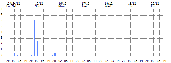 3-hour rainfall (mm)