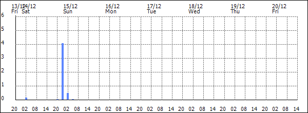 3-hour rainfall (mm)