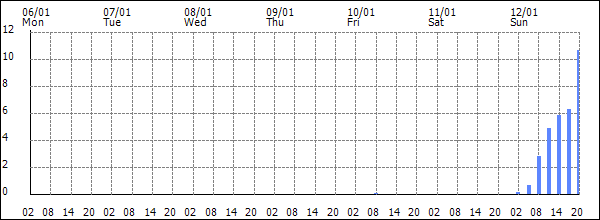 3-hour rainfall (mm)