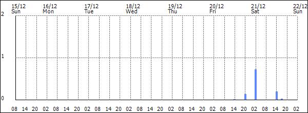 3-hour rainfall (mm)