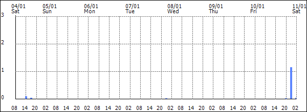 3-hour rainfall (mm)