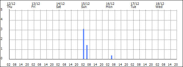 3-hour rainfall (mm)