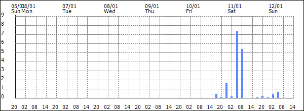 3-hour rainfall (mm)