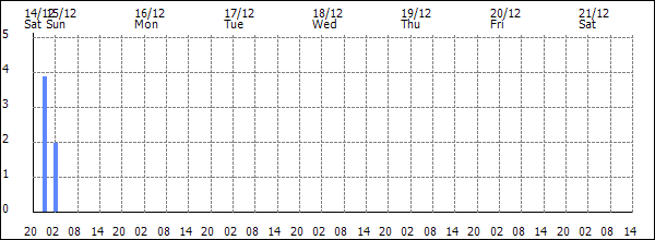 3-hour rainfall (mm)