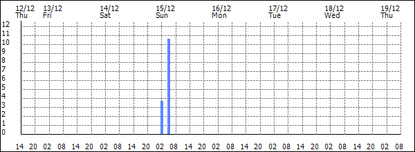 3-hour rainfall (mm)