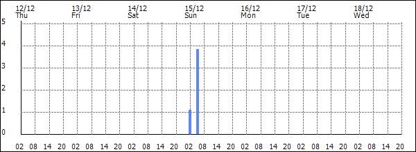 3-hour rainfall (mm)