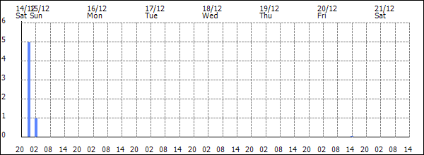 3-hour rainfall (mm)