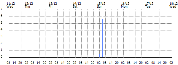 3-hour rainfall (mm)