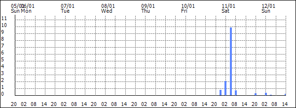 3-hour rainfall (mm)