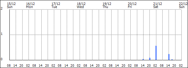 3-hour rainfall (mm)