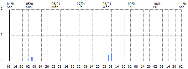 3-hour rainfall (mm)