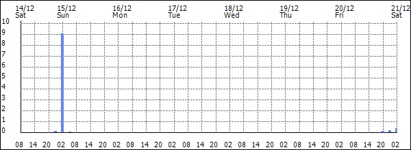 3-hour rainfall (mm)