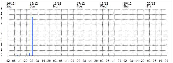 3-hour rainfall (mm)