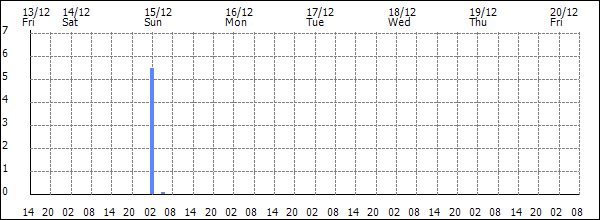 3-hour rainfall (mm)