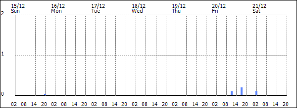 3-hour rainfall (mm)