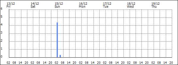 3-hour rainfall (mm)