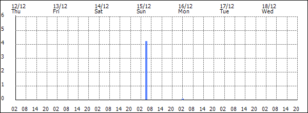 3-hour rainfall (mm)