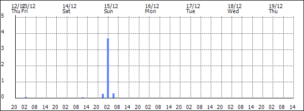 3-hour rainfall (mm)