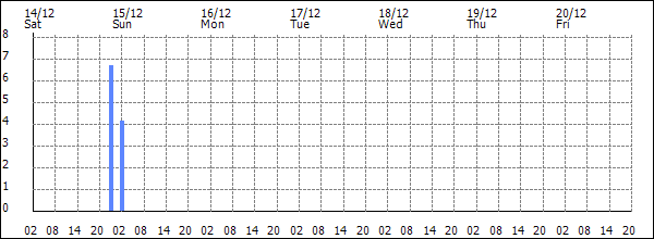 3-hour rainfall (mm)