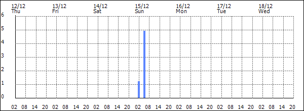 3-hour rainfall (mm)