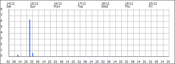 3-hour rainfall (mm)