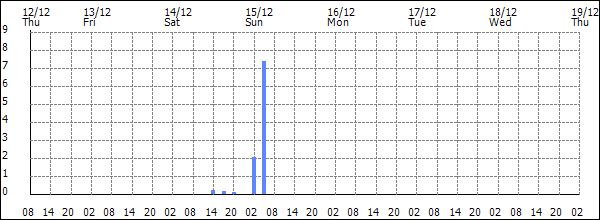 3-hour rainfall (mm)