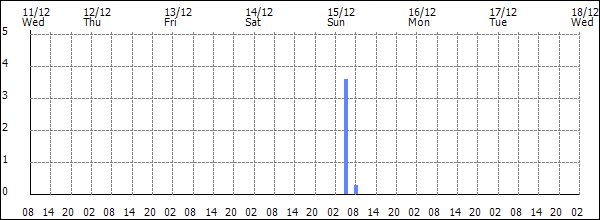 3-hour rainfall (mm)