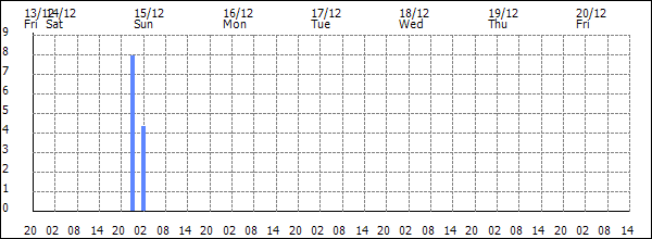 3-hour rainfall (mm)