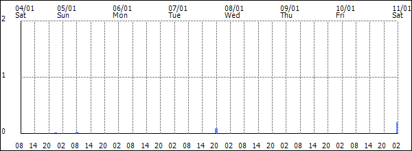 3-hour rainfall (mm)