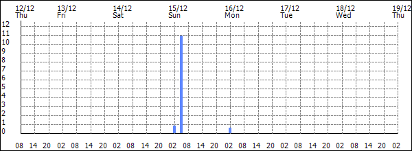 3-hour rainfall (mm)