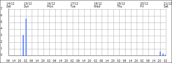 3-hour rainfall (mm)