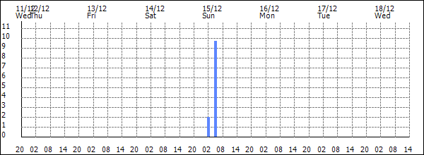 3-hour rainfall (mm)