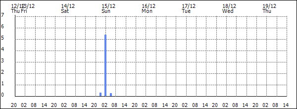 3-hour rainfall (mm)