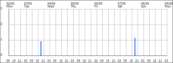3-hour rainfall (mm)