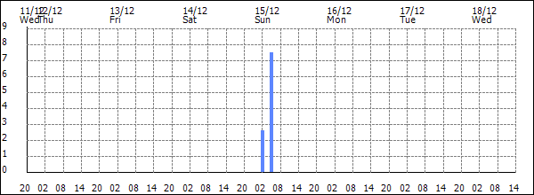 3-hour rainfall (mm)