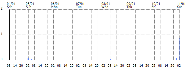 3-hour rainfall (mm)