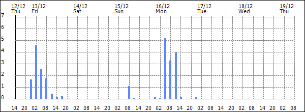 3-hour rainfall (mm)