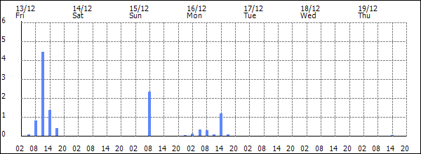 3-hour rainfall (mm)