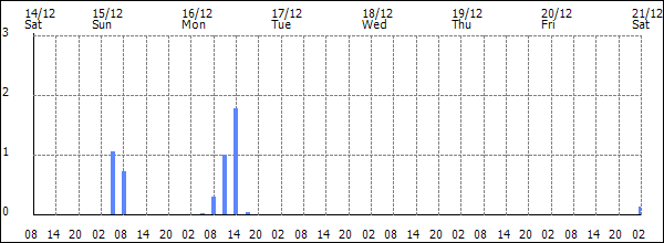 3-hour rainfall (mm)