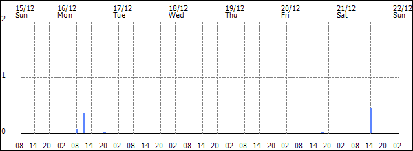 3-hour rainfall (mm)