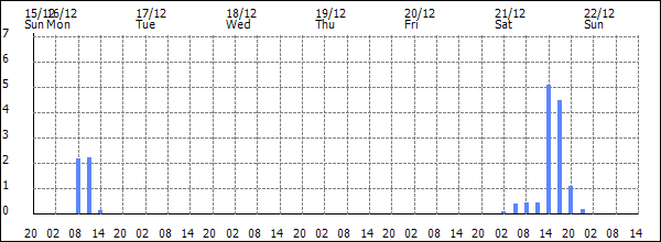 3-hour rainfall (mm)