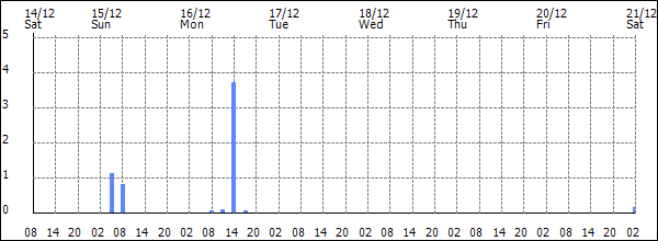 3-hour rainfall (mm)