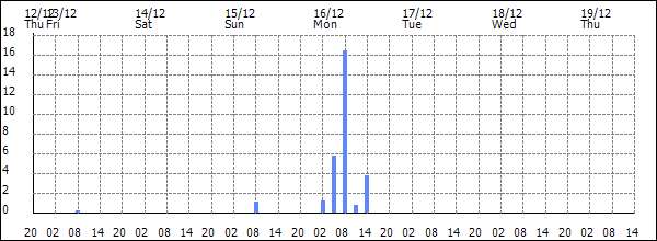 3-hour rainfall (mm)