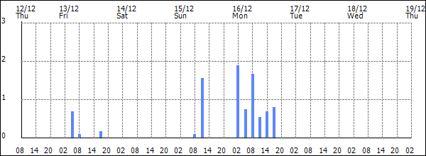 3-hour rainfall (mm)